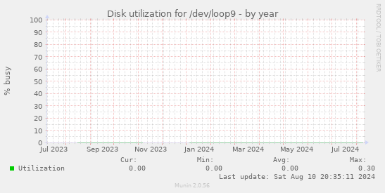 Disk utilization for /dev/loop9