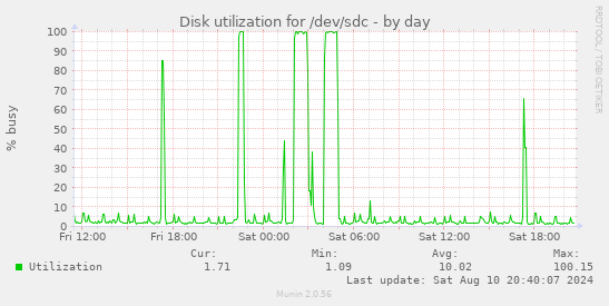 Disk utilization for /dev/sdc