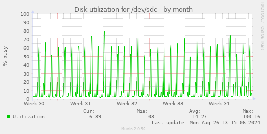 Disk utilization for /dev/sdc