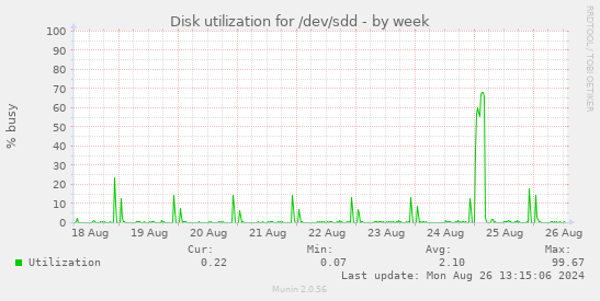 Disk utilization for /dev/sdd