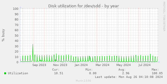 Disk utilization for /dev/sdd