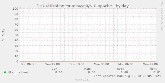 Disk utilization for /dev/vg0/lv-0-apache