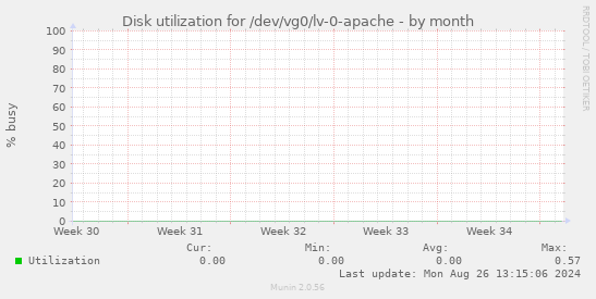 Disk utilization for /dev/vg0/lv-0-apache