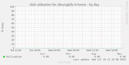 Disk utilization for /dev/vg0/lv-0-home