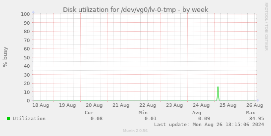 Disk utilization for /dev/vg0/lv-0-tmp