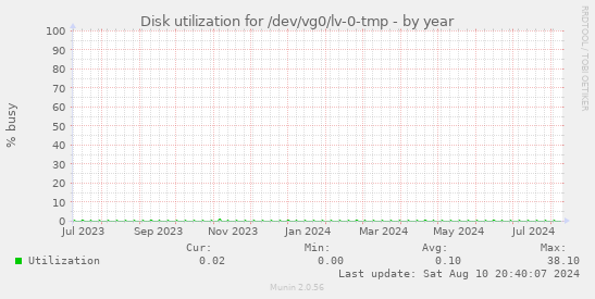 Disk utilization for /dev/vg0/lv-0-tmp