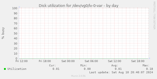 Disk utilization for /dev/vg0/lv-0-var