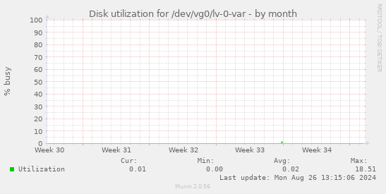 Disk utilization for /dev/vg0/lv-0-var