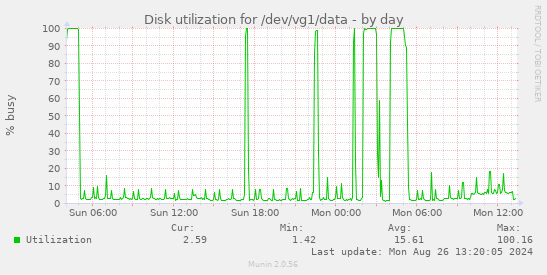 Disk utilization for /dev/vg1/data