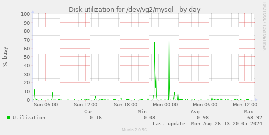 Disk utilization for /dev/vg2/mysql