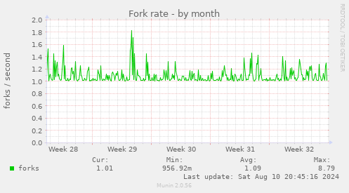 monthly graph