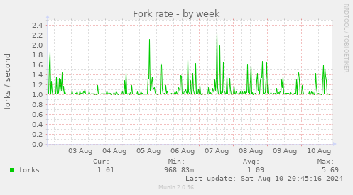 Fork rate