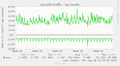 monthly graph