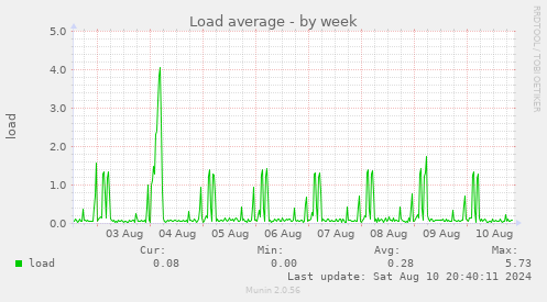 weekly graph