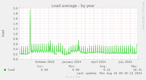 Load average