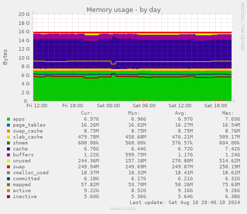 daily graph