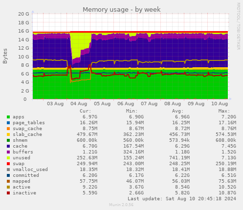 Memory usage