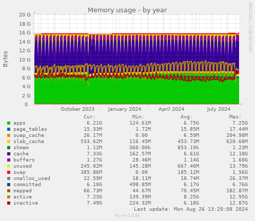 Memory usage