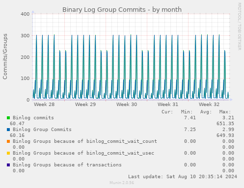 Binary Log Group Commits