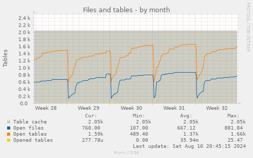 Files and tables