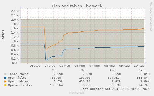 weekly graph