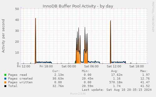 InnoDB Buffer Pool Activity