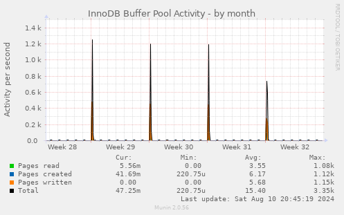 InnoDB Buffer Pool Activity