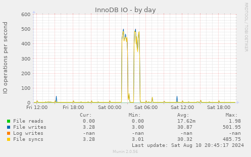 daily graph