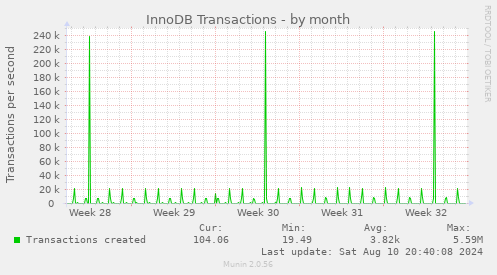 monthly graph