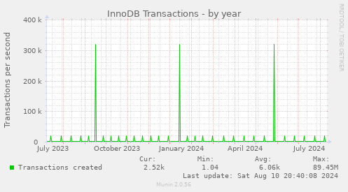 yearly graph