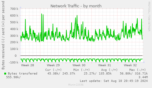 monthly graph