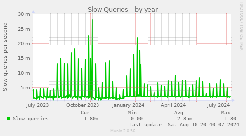 Slow Queries