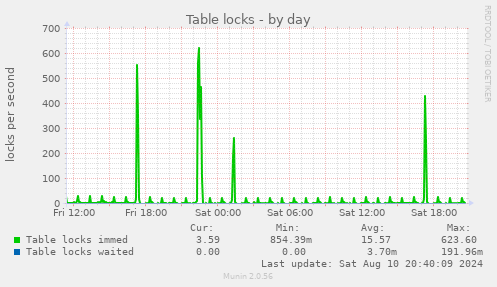 Table locks