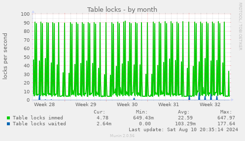 monthly graph