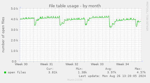 File table usage