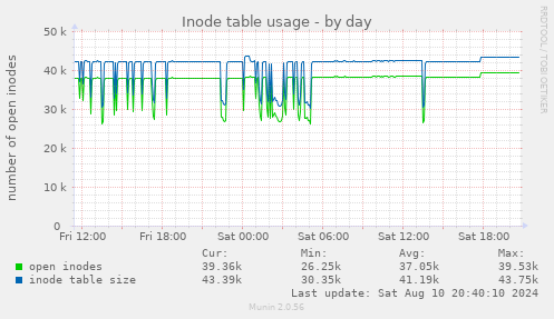 Inode table usage