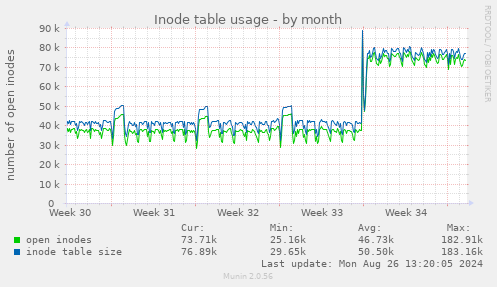 Inode table usage