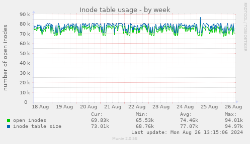 Inode table usage