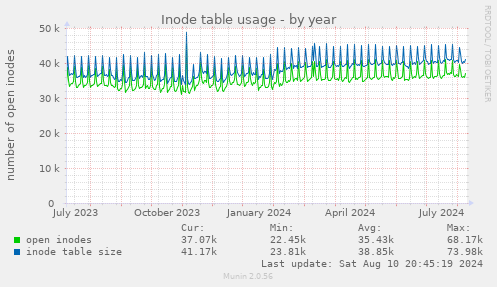 Inode table usage