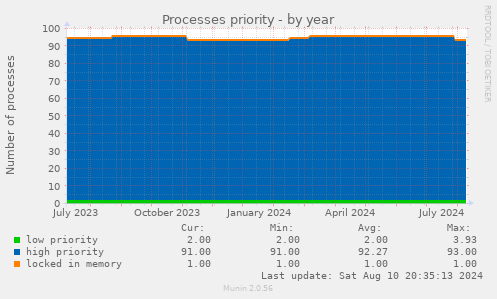 Processes priority