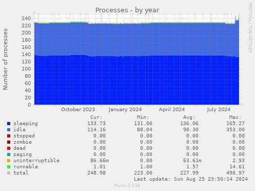 yearly graph