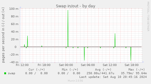 Swap in/out