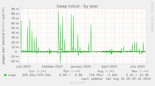 yearly graph