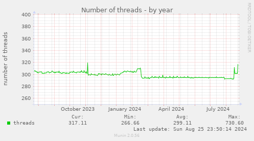 Number of threads