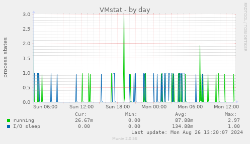 VMstat