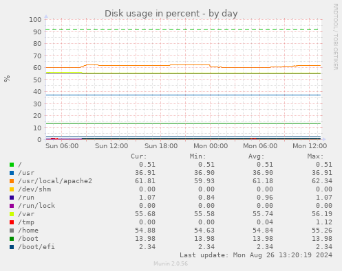 Disk usage in percent