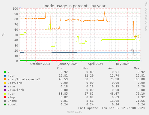 Inode usage in percent