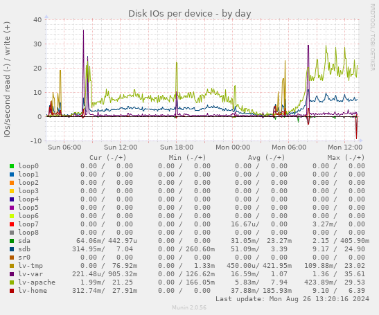 Disk IOs per device