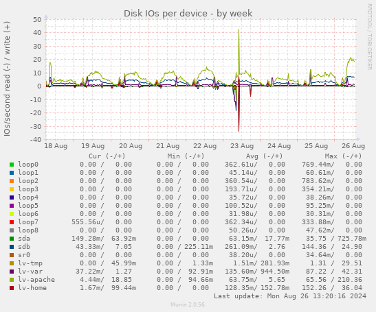 Disk IOs per device