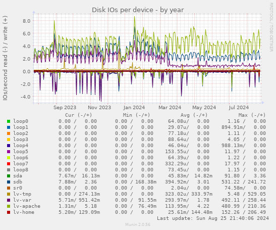 Disk IOs per device